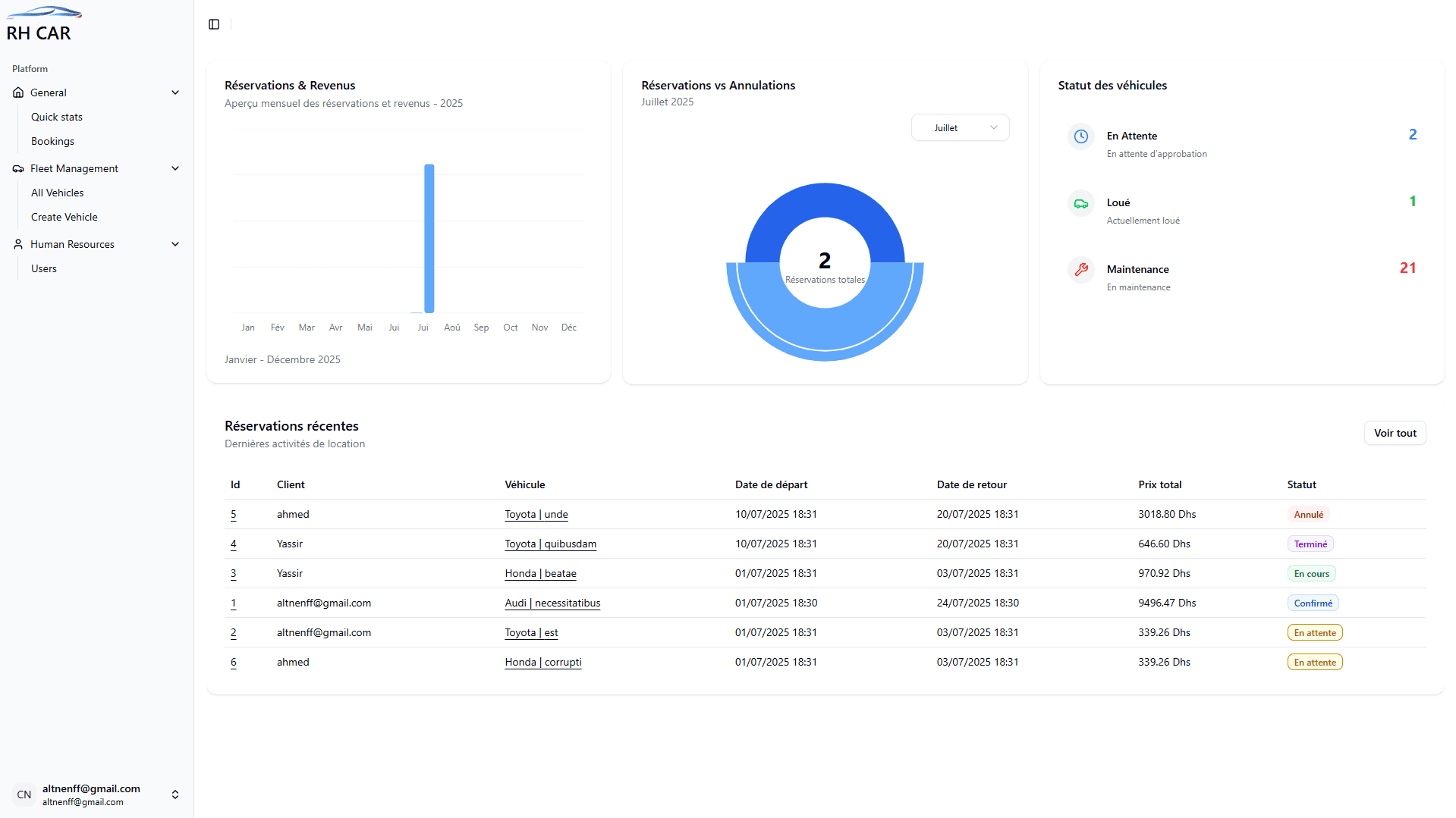 RH CAR admin dashboard showing reservation and revenue statistics, with vehicle status overview and recent reservations.